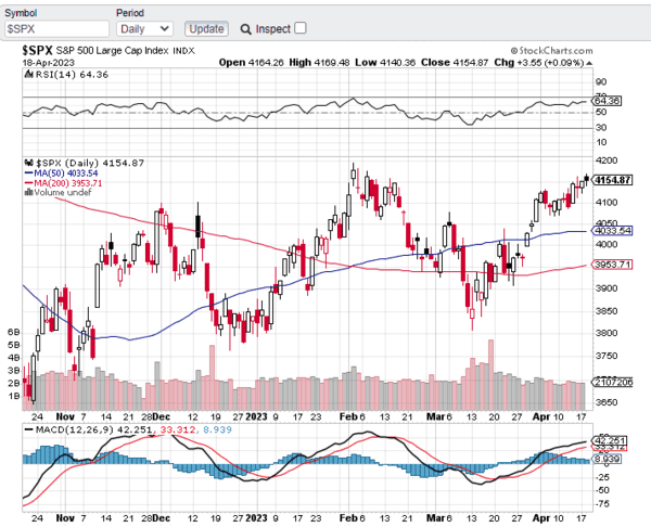 Watching stock market charts with my favorite technical indicator